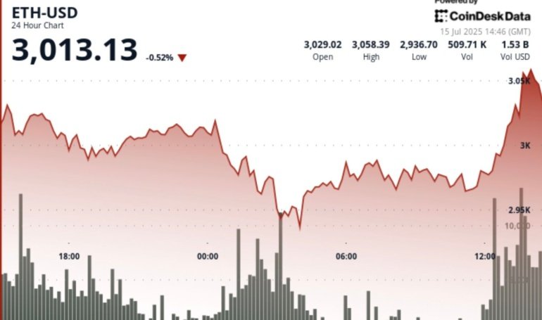 Our Base Is ‘ETH Hits K by End of This Cycle’, Says Hedge Fund Manager