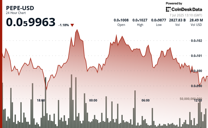 PEPE Fades 100-day Average Breakout as ‘Distribution’ Continues