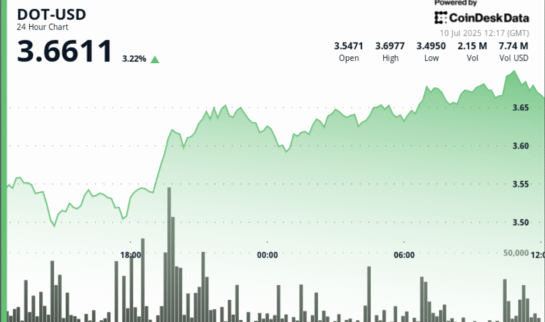 Polkadot’s DOT Gains as Much as 5% as Bitcoin (BTC) Nears All-Time Highs