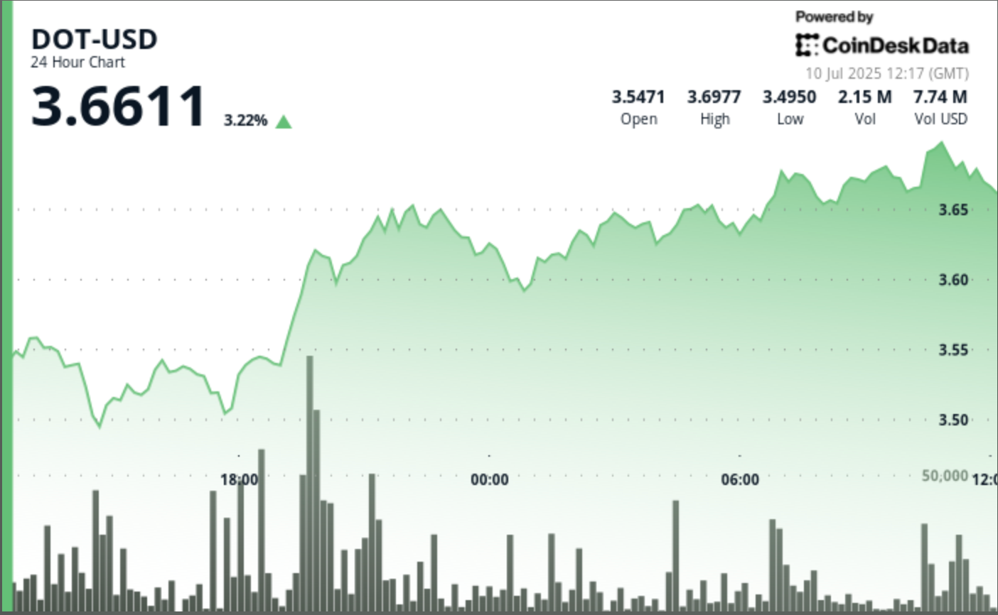 Polkadot’s DOT Gains as Much as 5% as Bitcoin (BTC) Nears All-Time Highs