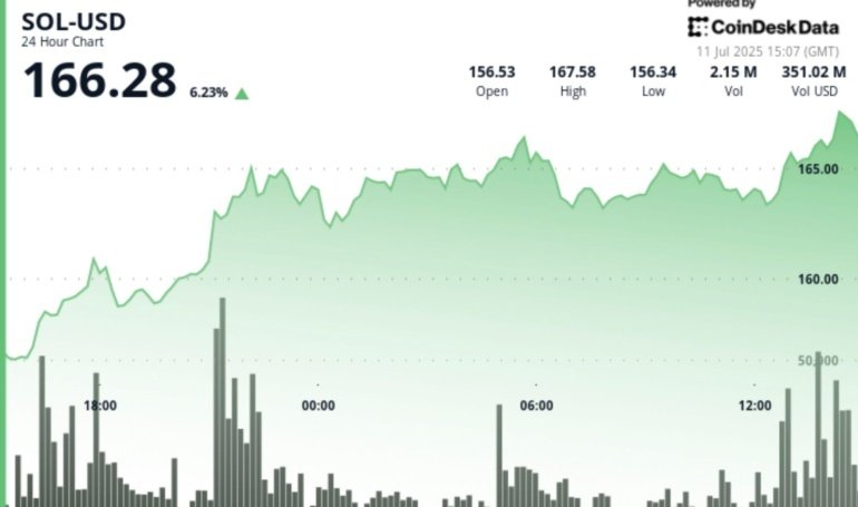Price Surges Over 6% Amid Growing Institutional Demand