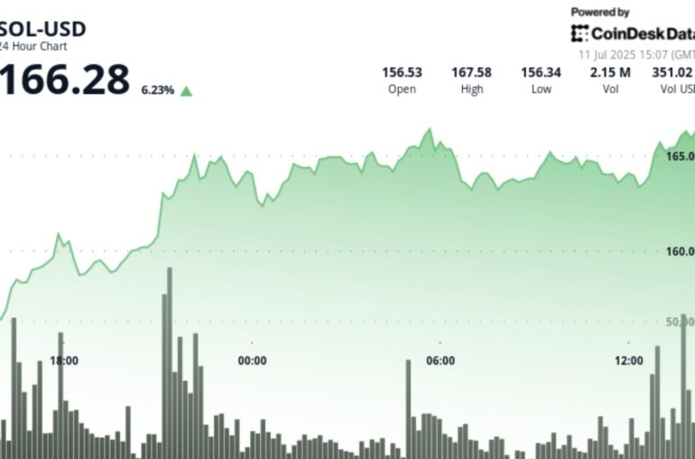 Price Surges Over 6% Amid Growing Institutional Demand