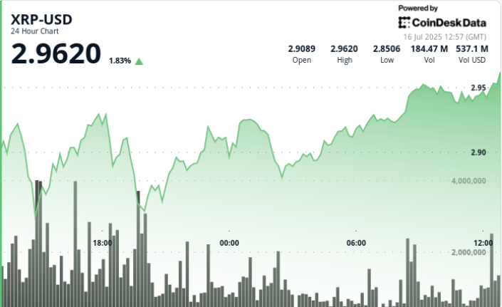 Prints Bullish Reversal, Volume Confirms Recovery Toward 