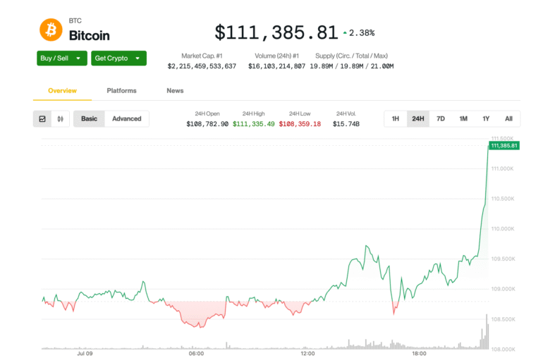 Record High of 2K in Sight