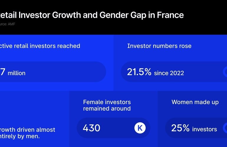 Retail Investing Rises in France but Female Participation Falls to 25%, AMF Finds