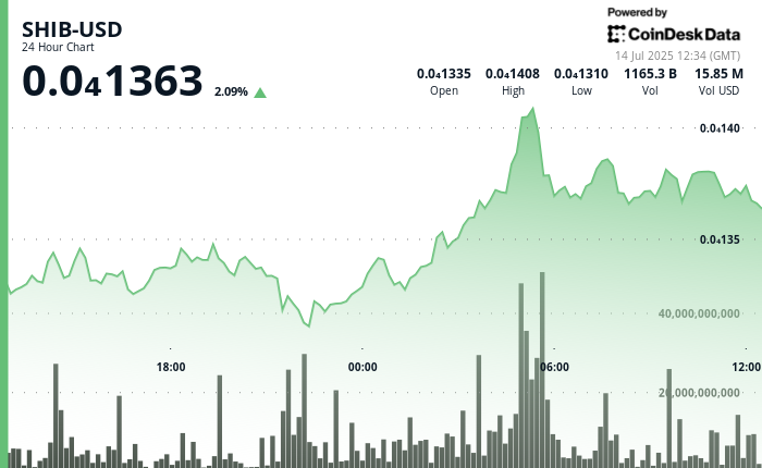 SHIB Gains 3% as Explosive Burn Rate Spurs Bullish Predictions