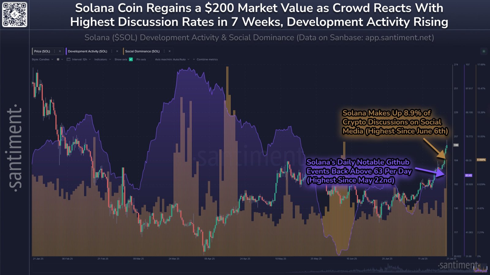 Solana Becomes The Talk Of Social Media As Price Hits 0