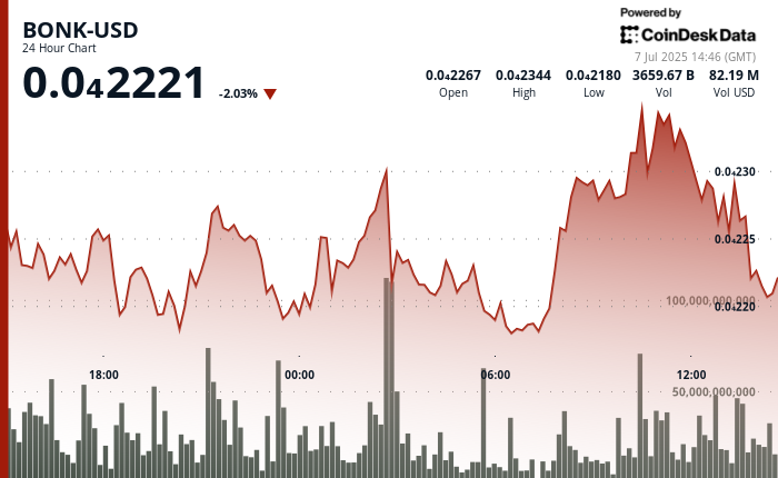Solana Memecoin Breaks Out on ETF Rumors and BONKbot Fee Surge
