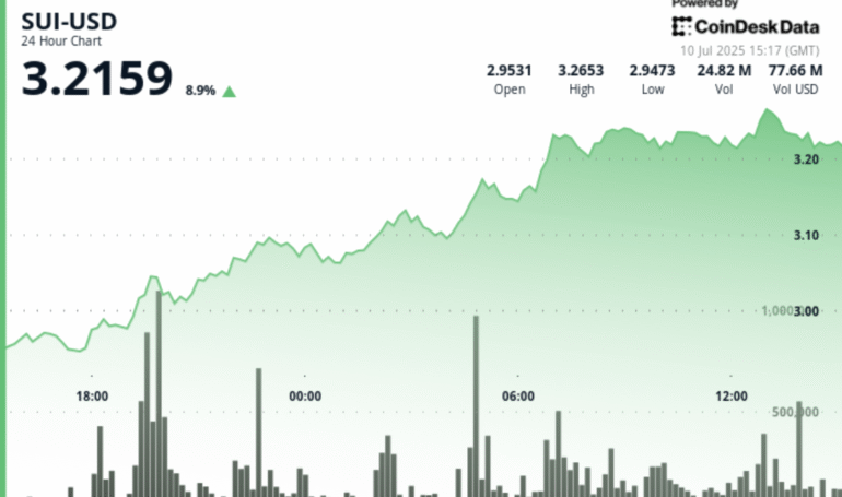 Sui Rallies Nearly 10% in Bullish Breakout