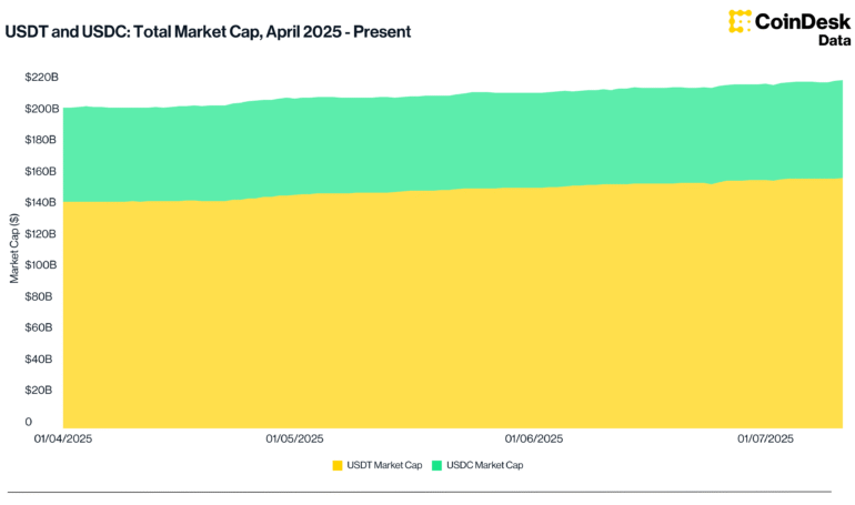Surging Stablecoin Market Bodes Well for Crypto Rally