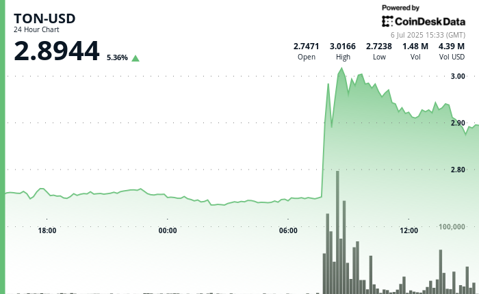 TON Foundation’s UAE Golden Visa Announcement Powers Strong $TON Rally on High Volume