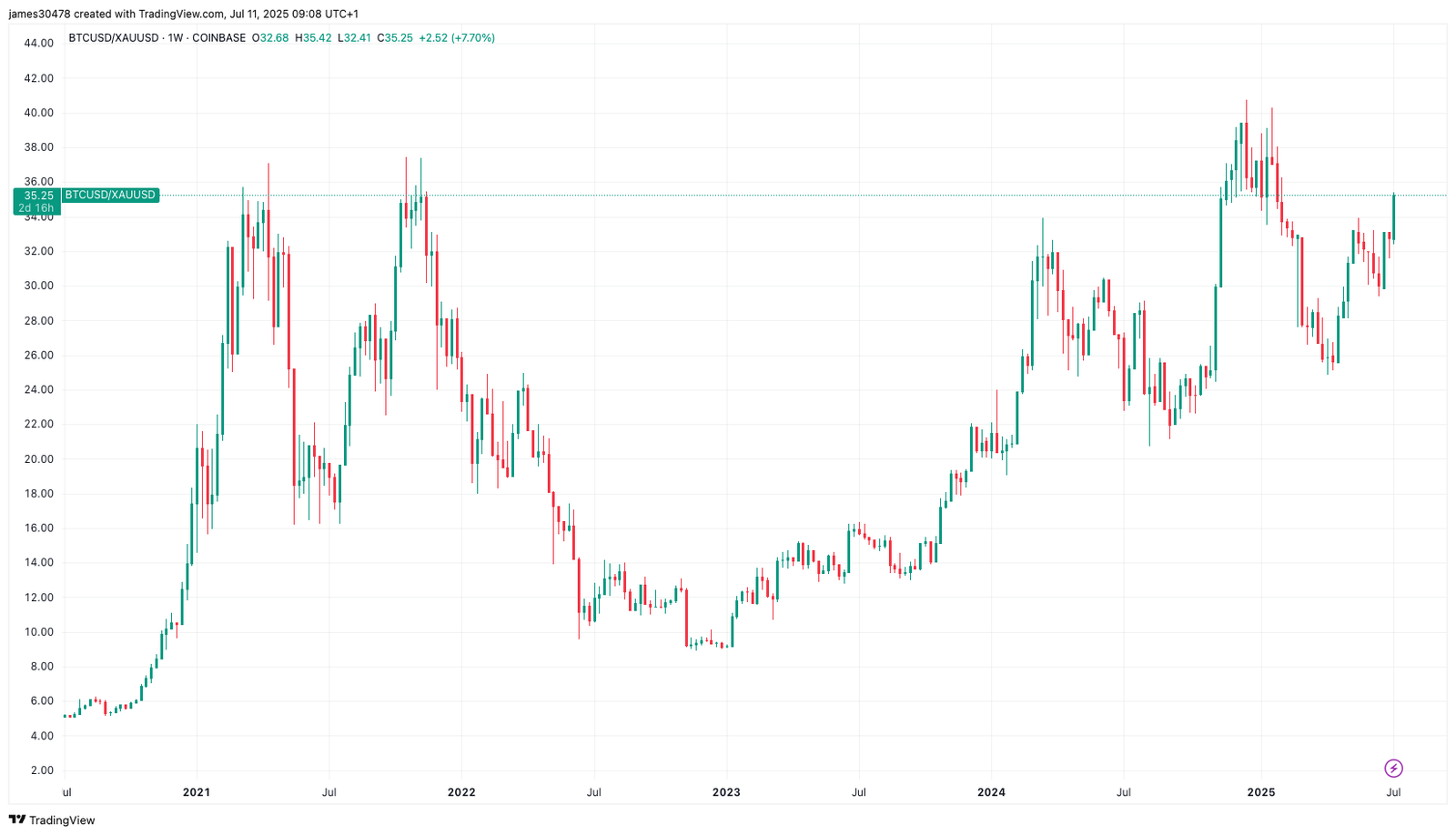 The BTC Price Rally Reflects Dollar Weakness, Bitcoin’s Still Below Peaks vs. Gold, Pound