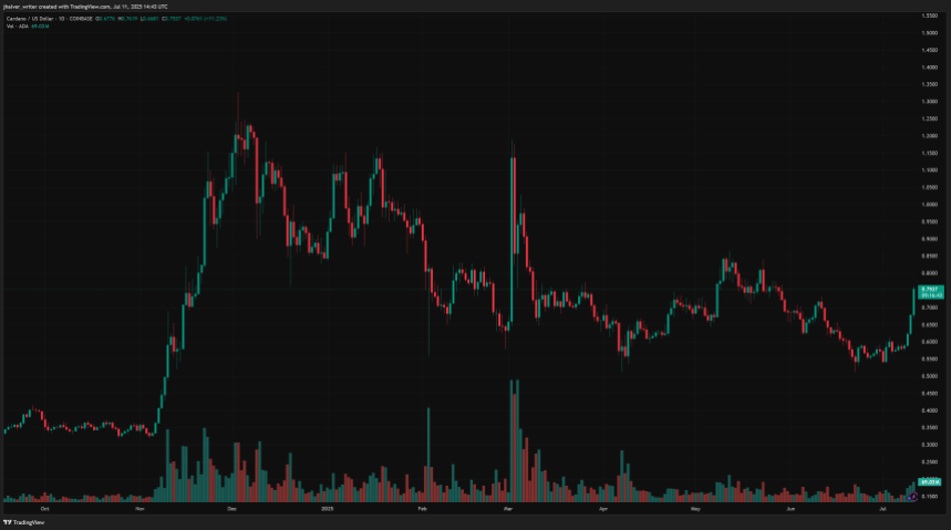 The Last Time This Happened Cardano Rose 55%, ADA Analyst Makes Bold Prediction