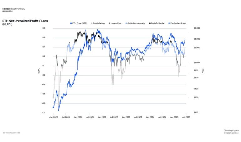 This Ethereum Metric Called The Bottom Ahead Of Rally, Says Analytics Firm