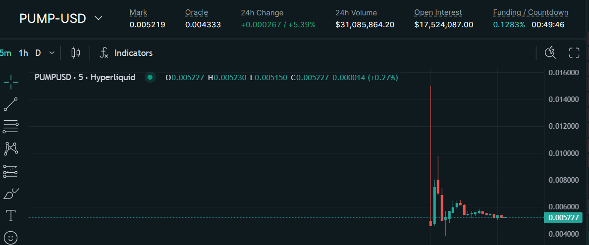 Traders Price Pump.Fun Token at 40% Above ICO Price