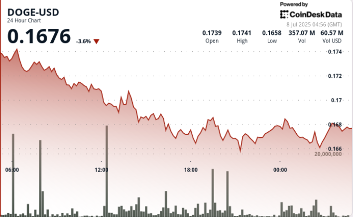 ‘Triangle Pattern’ in Play as DOGE Prints Higher Low