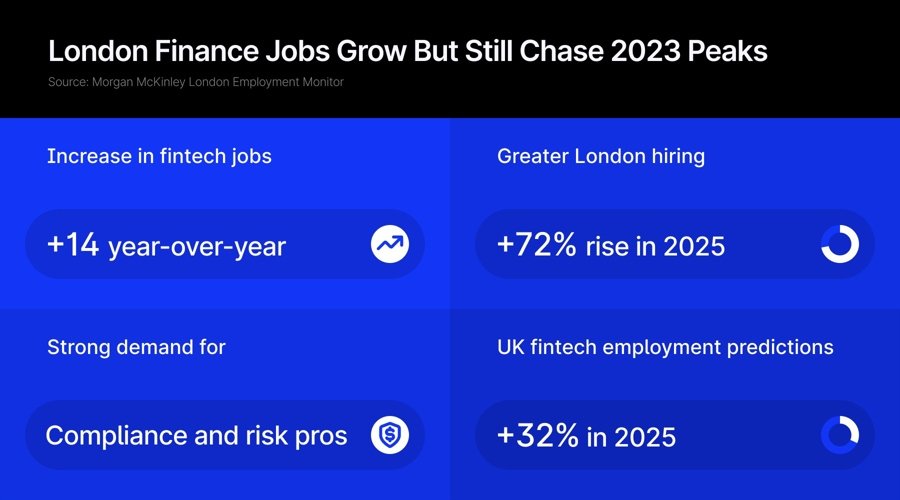 Want to Work in Finance in London? Fintech, Compliance, and Risk Roles Are the Top Paths