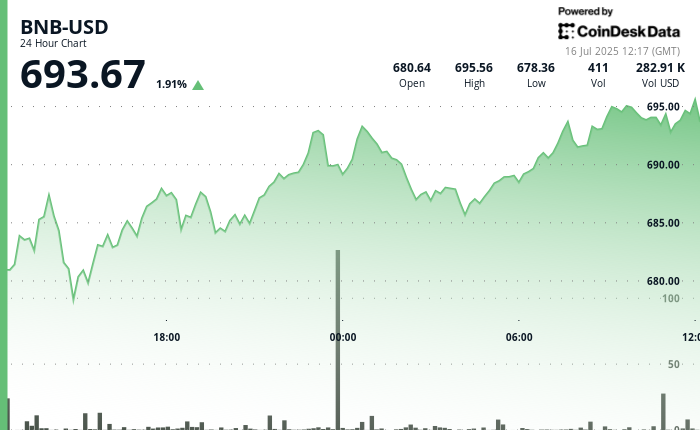 Why is BNB Up Today? Binance Dominates Q2 Volumes and Crypto Market Rallies Amid Inflation Fears