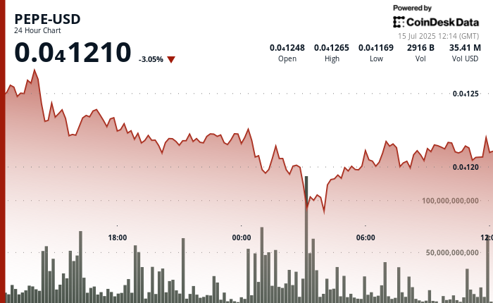 Why is PEPE Down Today? Heavy Selling Overwhelms Bounce Attempts Despite Whale Accumulation
