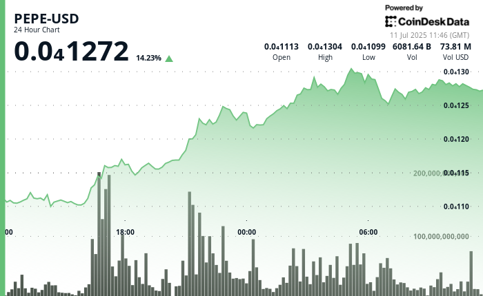 Why is PEPE Up? Price Jumps as Whales Pile In, Bitcoin Breaks 8K in Broad Crypto Rally