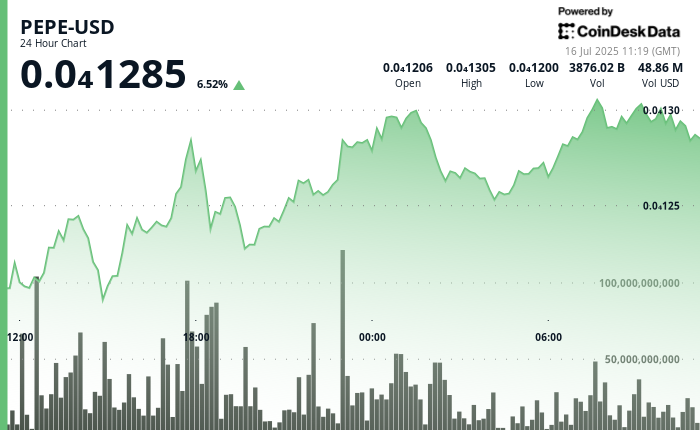 Why is PEPE Up Today? Token Climbs 6% as Traders Defend Key Levels