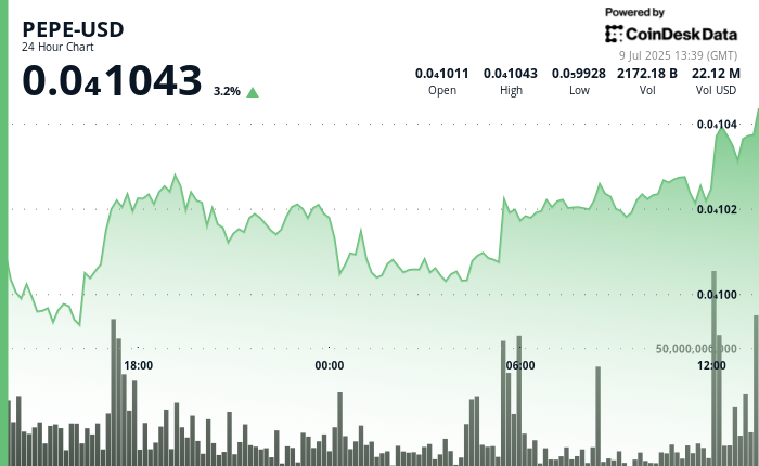 Why is PEPE up Today? Price Rises 3% as Whale Holdings Climb