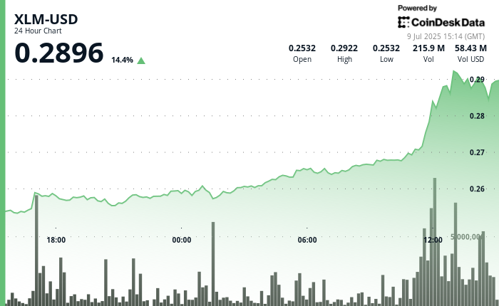 XLM Jumps 14% on Stellar Core Update