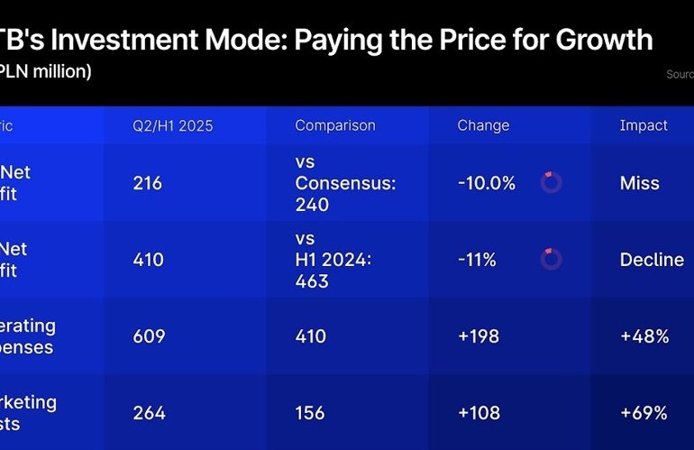 361,000 New Friends, But Where’s the Money? XTB Shares Plunge as Q2 Results Miss Estimates
