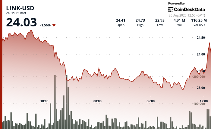 5% Bounce on Spot LINK ETF Filing by Bitwise