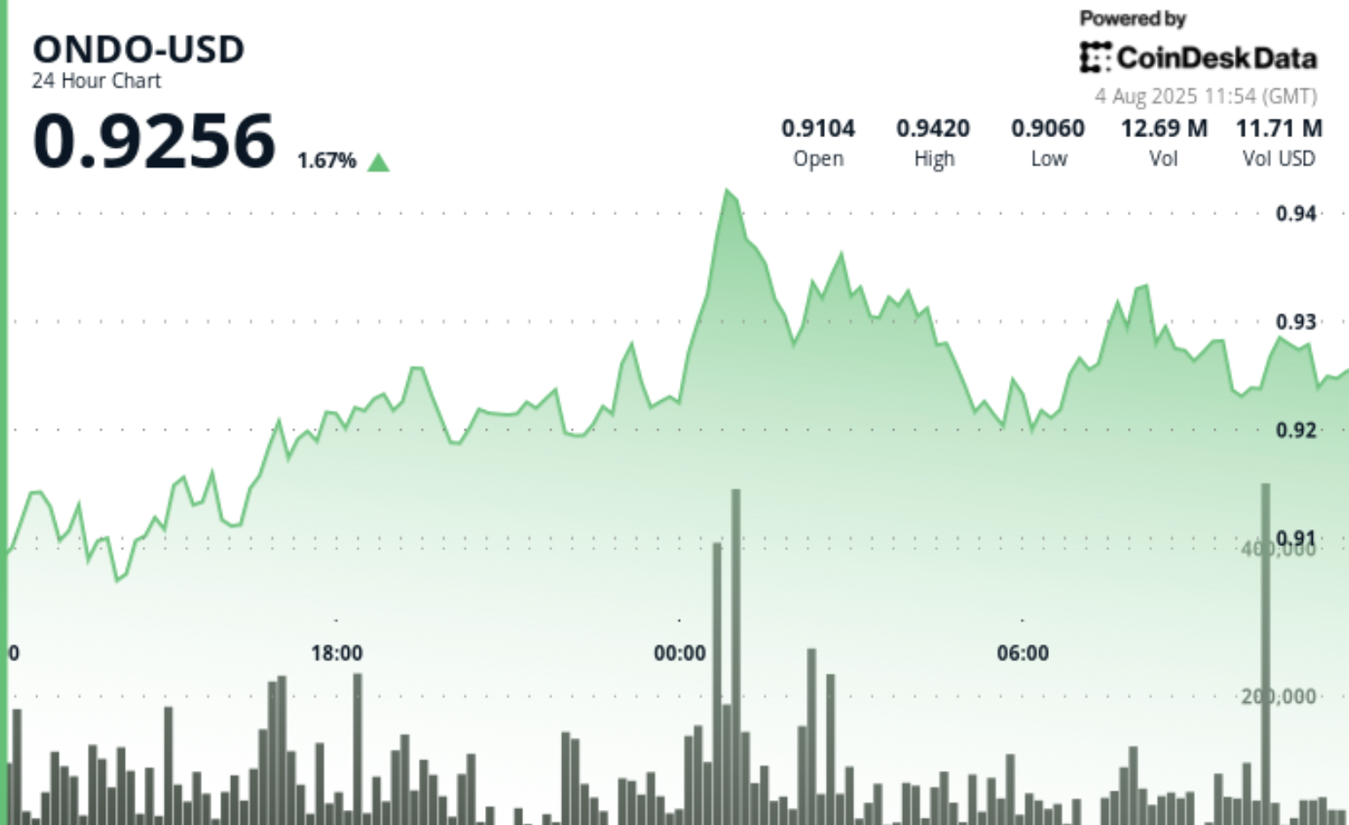 Analyst Explains Why ONDO Could See Explosive Price Action in August