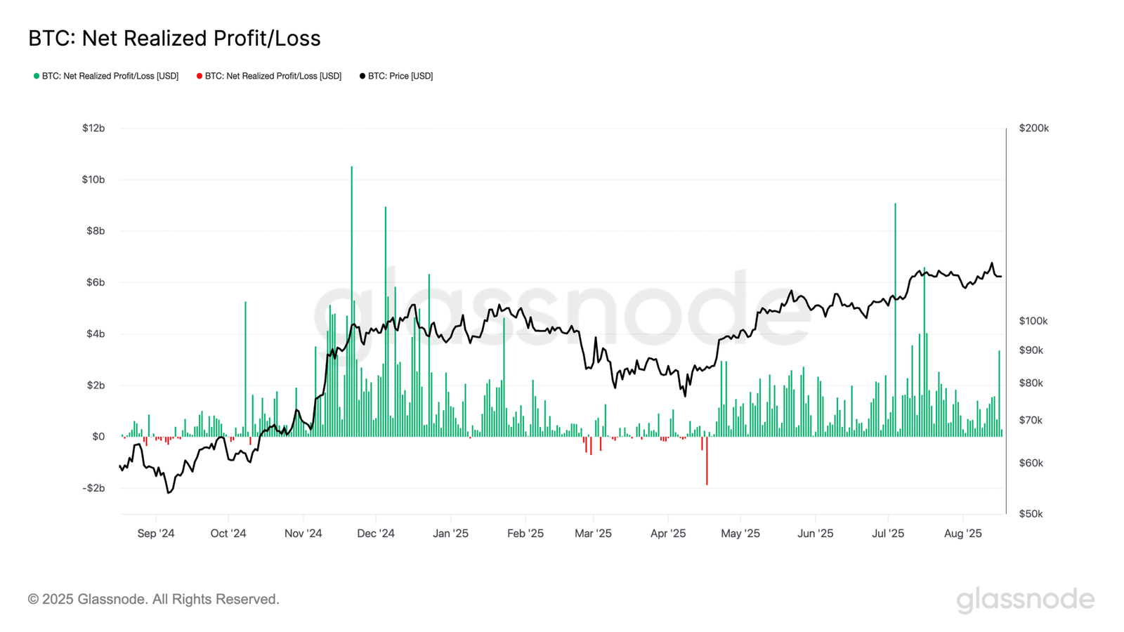 BTC Drops Below 5K Amid Profit-Taking Wave