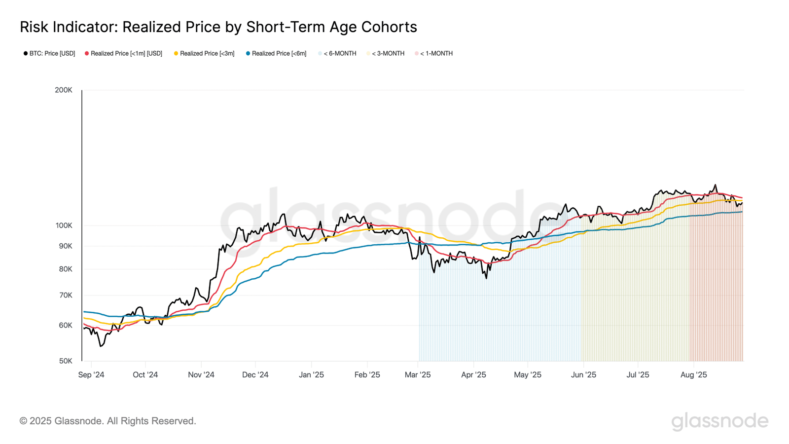 BTC Faces Mounting Pressure Below Key Cost Bases