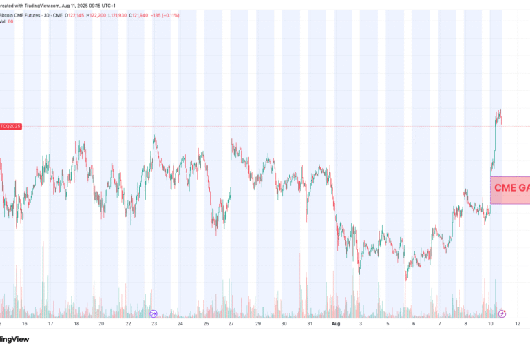 BTC Price’s Weekend Surge Leaves Gap in CME Futures Chart