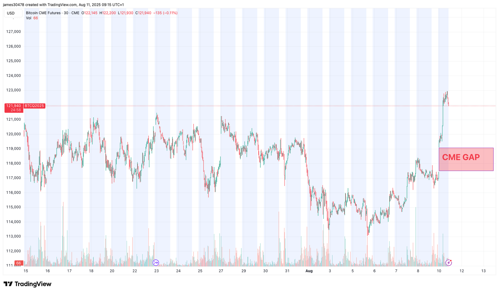 BTC Price’s Weekend Surge Leaves Gap in CME Futures Chart
