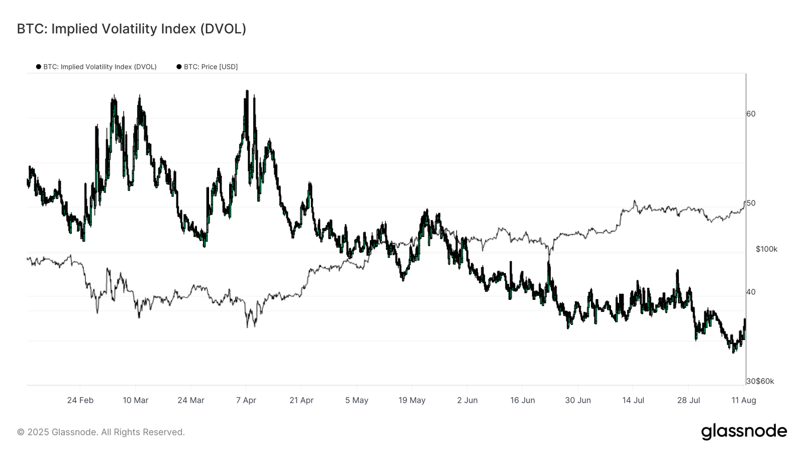 BTC Volatility Wakes Up Signaling Calm Before the Storm