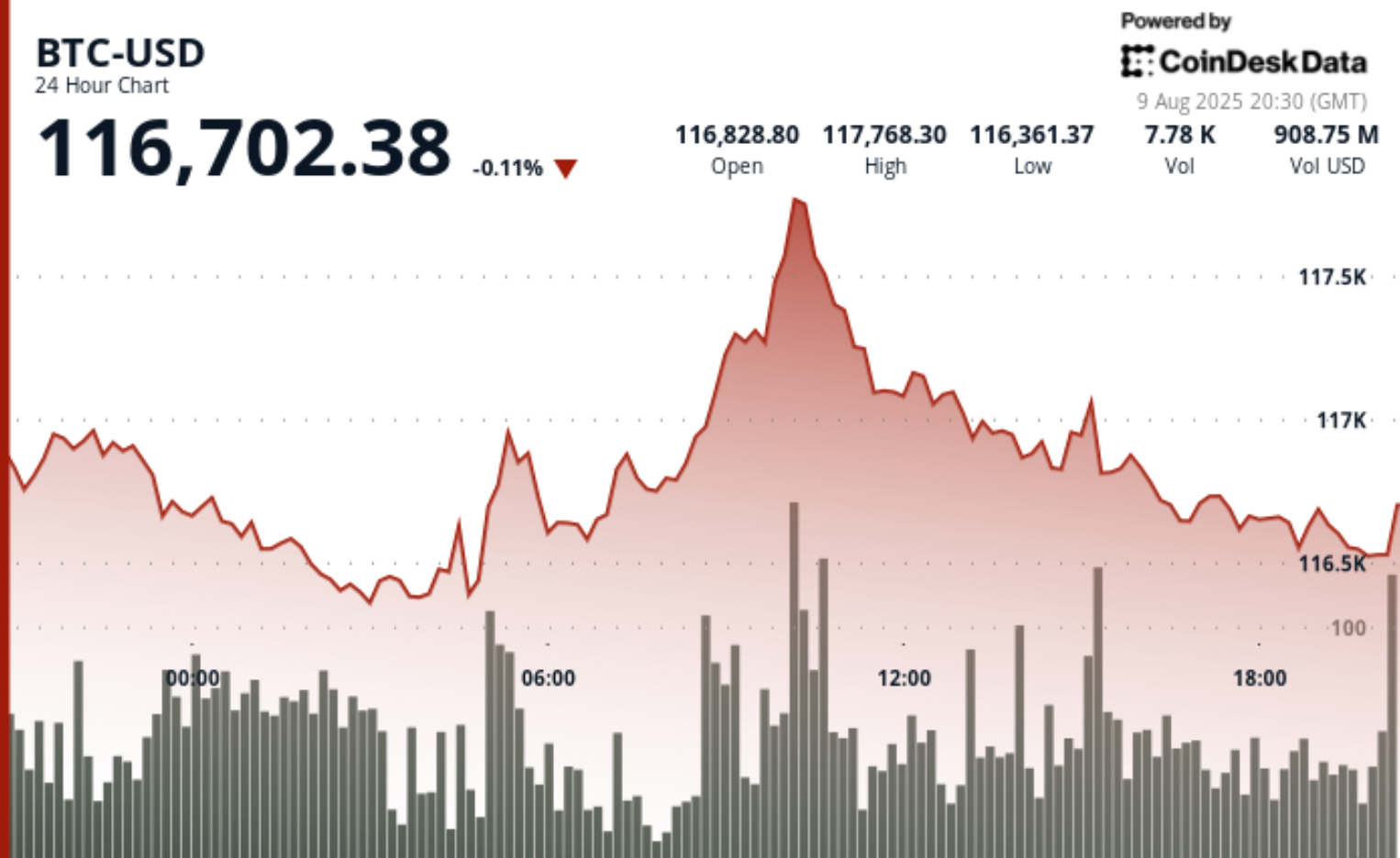 BTC YTD Performance 2nd to Gold but 308,709x Higher Total Return Since 2011