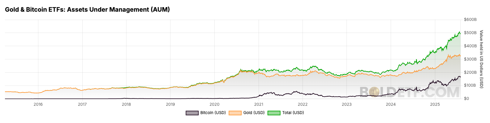BTC and Gold ETFs Combined Break Half a Trillion Barrier