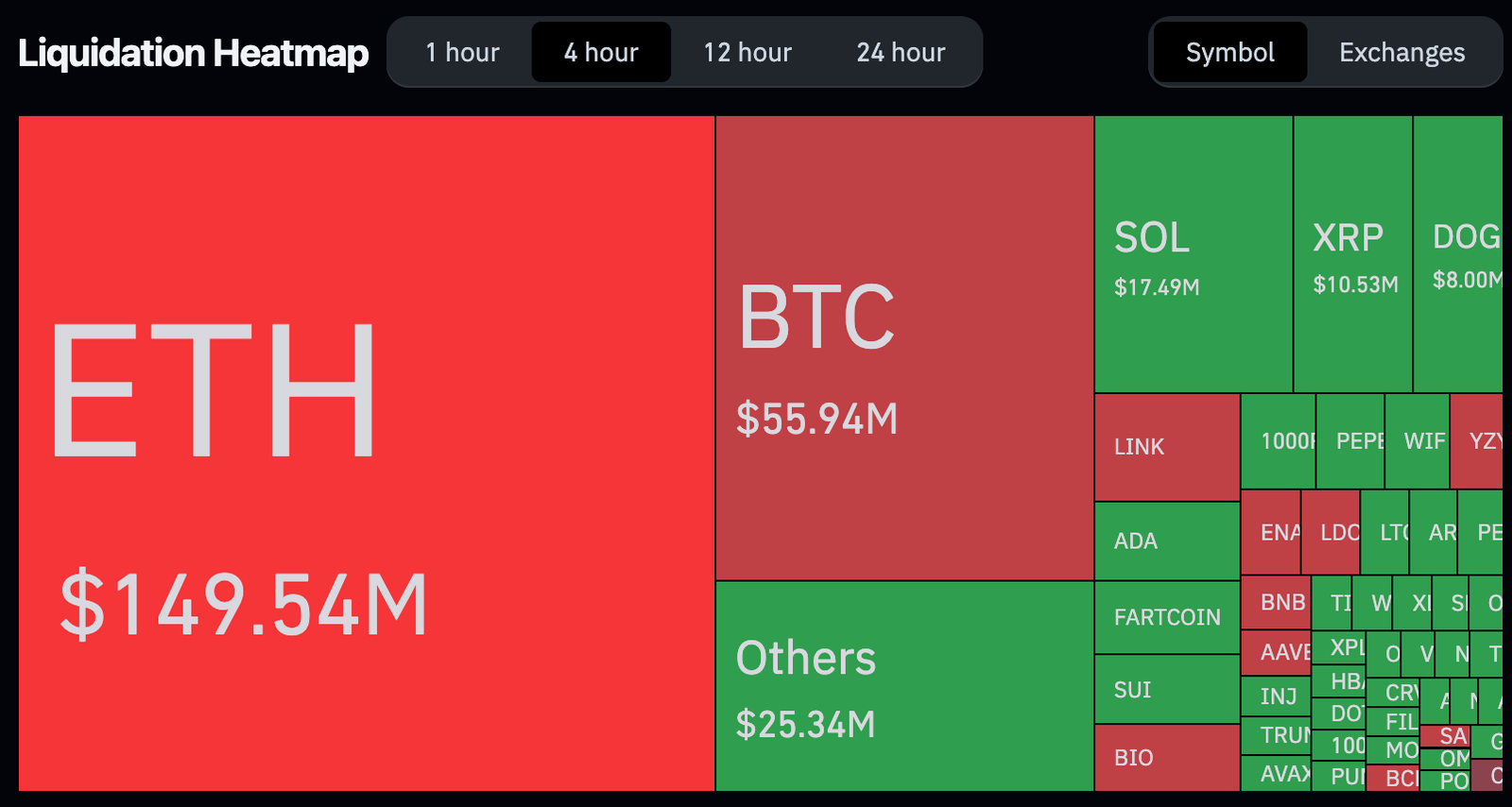 Bitcoin (BTC) and Ether’s (ETH) Violent Price Spike Prompts 5M in Futures Liquidations