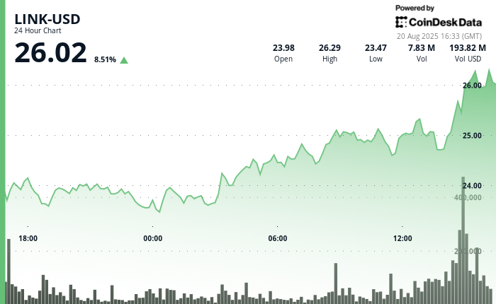 Chainlink’s Token Surges 8% in Bullish Breakout Rally