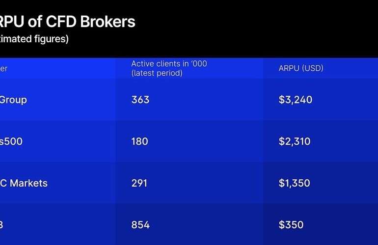 Client Numbers Surge, but ARPU Reveals the Differences