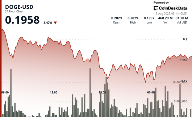 DOGE Dragged Lower With Technicals Flagging Bearish Continuation