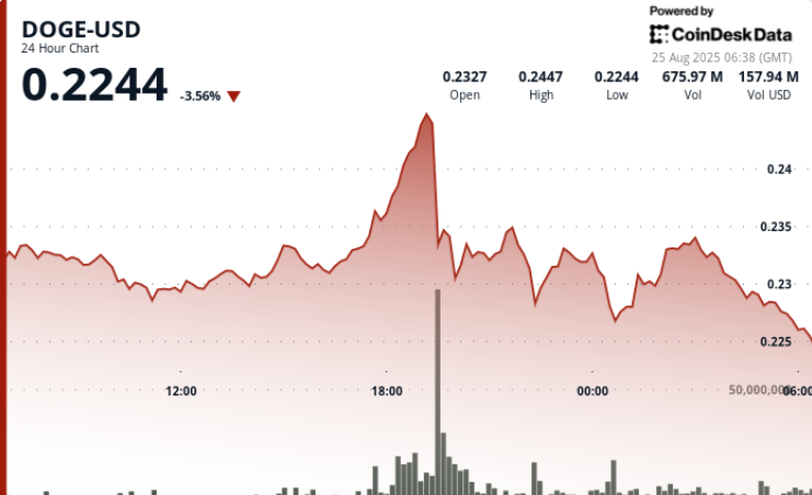 DOGE Futures OI Slides 8% Even as Fabled ‘Golden Cross’ Intact on Higher Timeframes