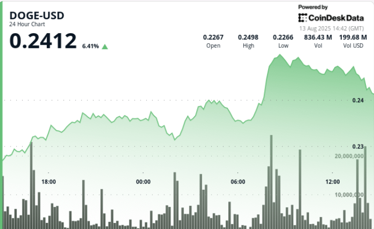 DOGE Jumps 7% as Bull Flag Breakout Signals Run Toward 30-Cents