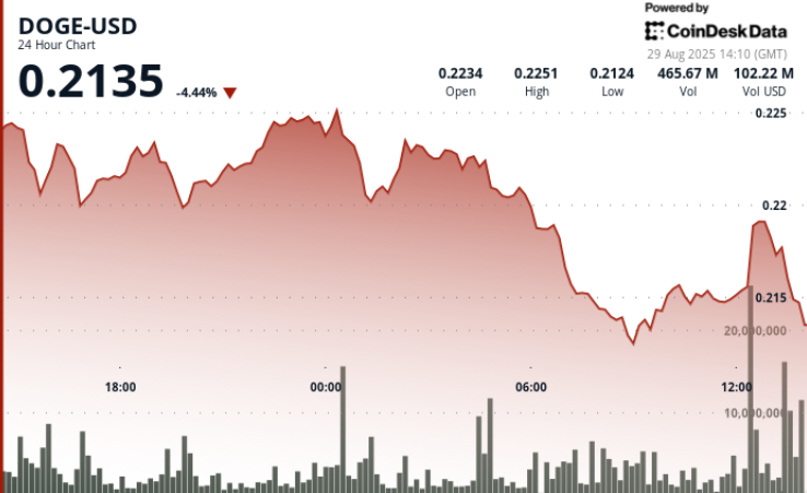DOGE Price Declines 5% as 'Lower Highs' Point to Further Declines