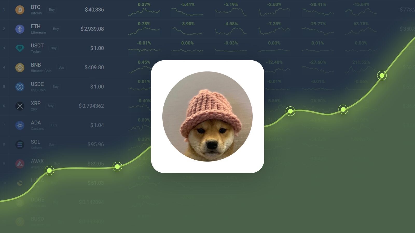 DogWifHat Price Prediction: Why Is WIF Up Today?