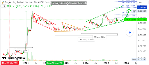 Dogecoin Eyes 1,000% Increase To Reach .55 ATH This Cycle