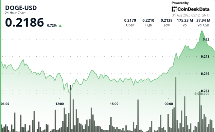 Dogecoin Rebounds From alt=