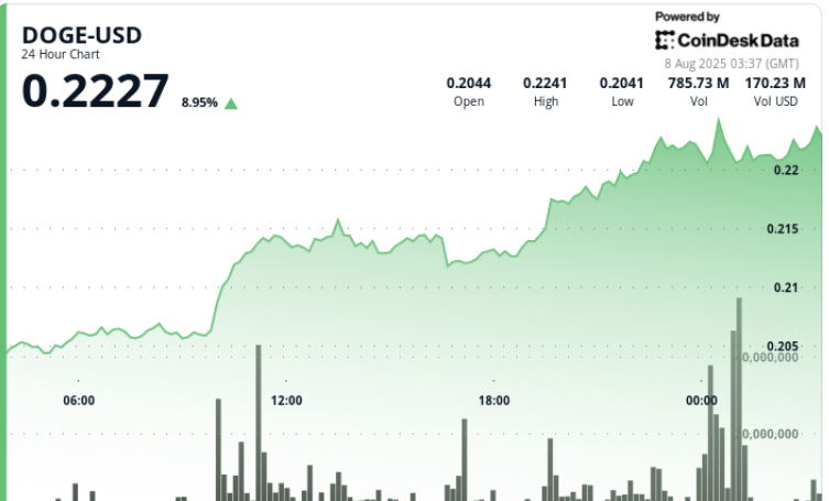 Dogecoin Surges 8% as Whale Buying Signals Bullish Breakout