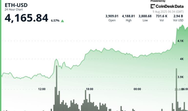ETH Bears ‘Getting Slaughtered’ as Price Hits Highest Since December 2021