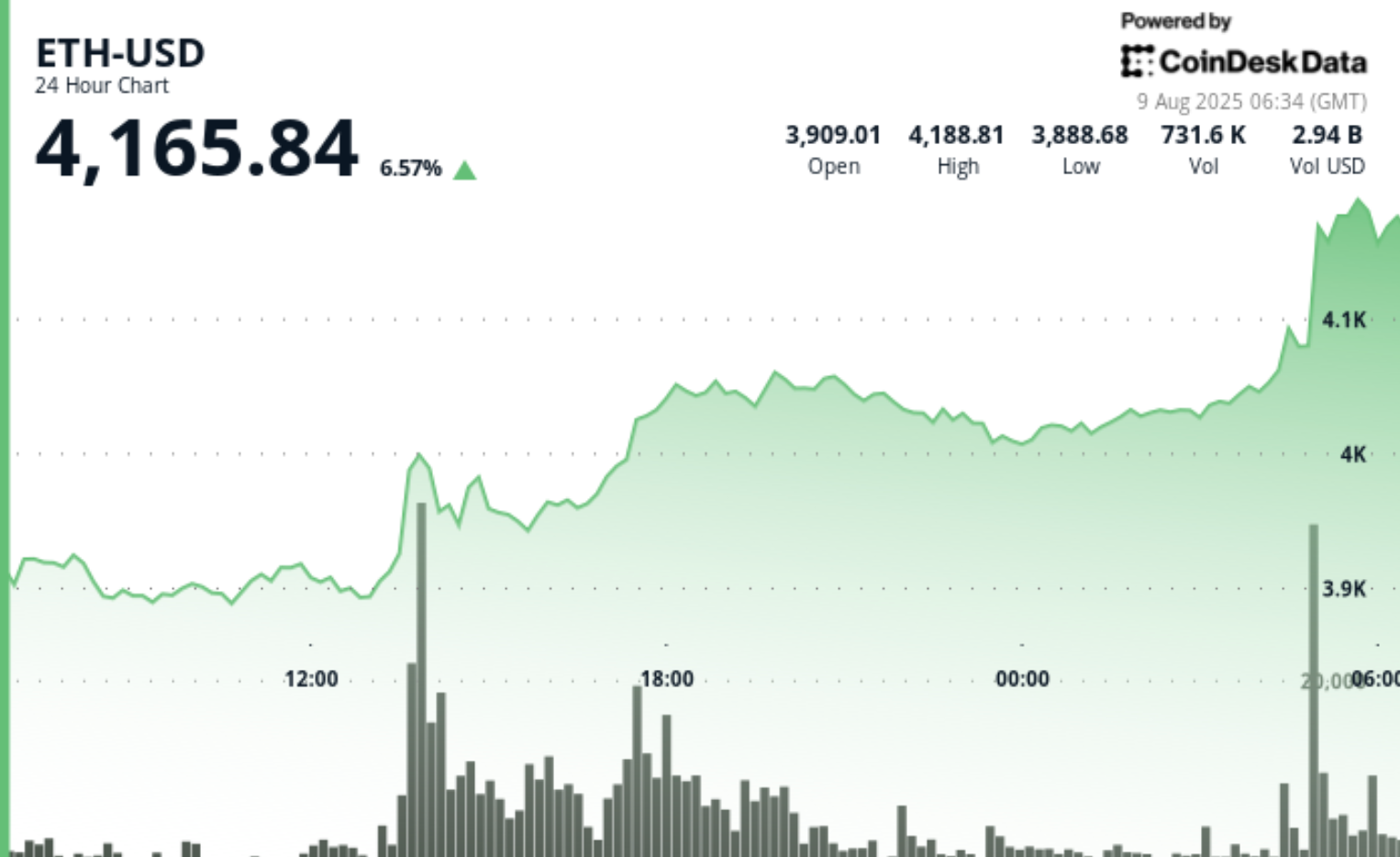 ETH Bears ‘Getting Slaughtered’ as Price Hits Highest Since December 2021